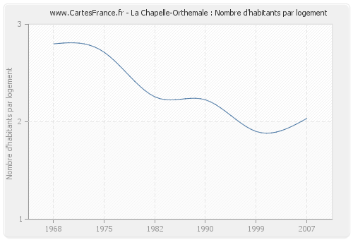 La Chapelle-Orthemale : Nombre d'habitants par logement